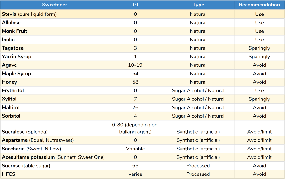 GI index chart with keto-friendly sweeteners