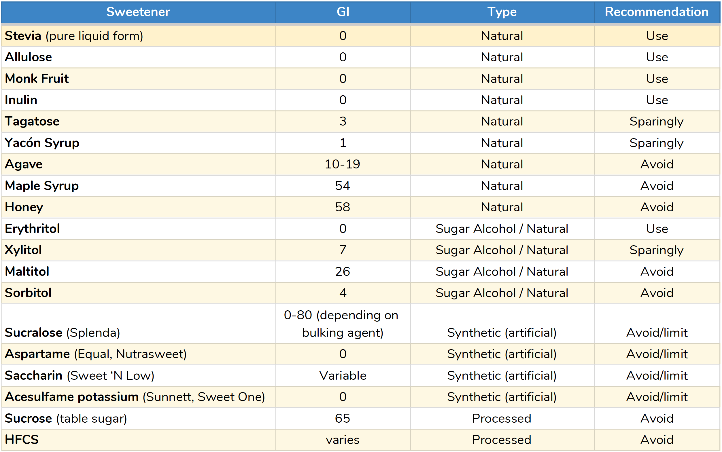 Sweetener Glycemic Index Chart