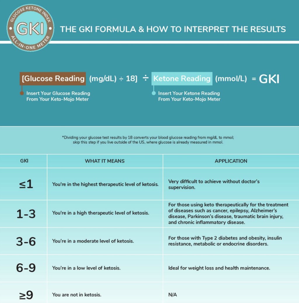 GKI Levels Infographic page from Keto Mojo