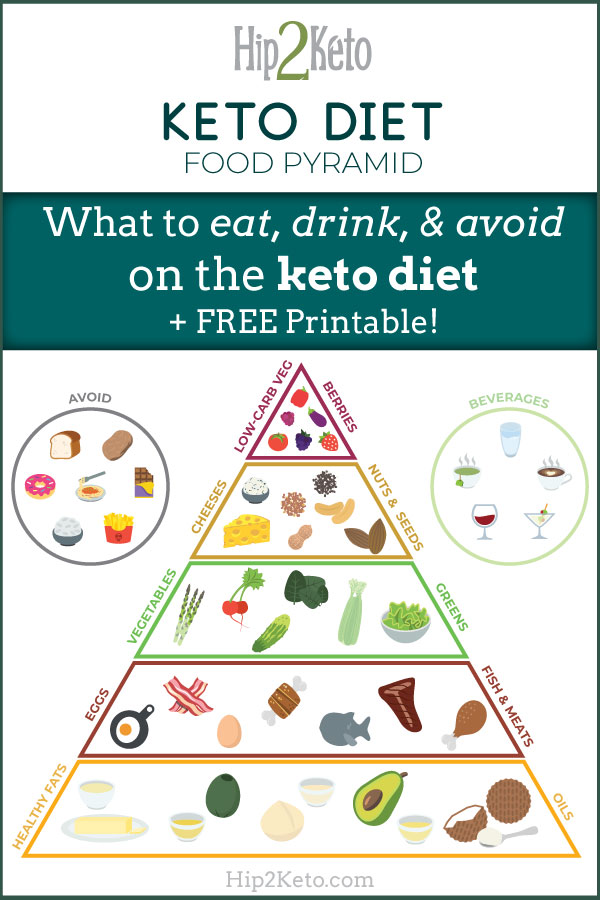 keto diet food pyramid graphic free printable
