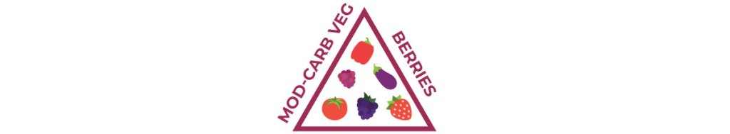 keto food pyramid — top tier, berries, moderate-carb vegetables