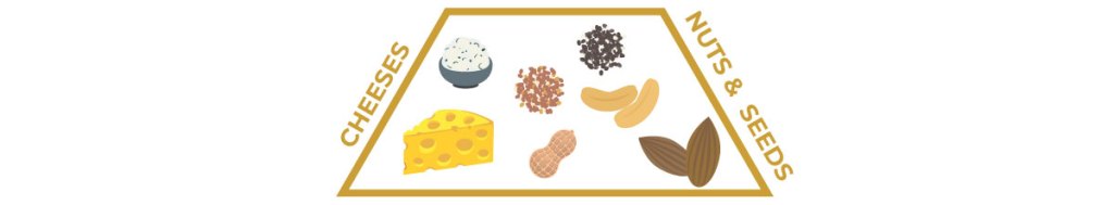 keto food pyramid — second tier, cheese, nuts, and seeds