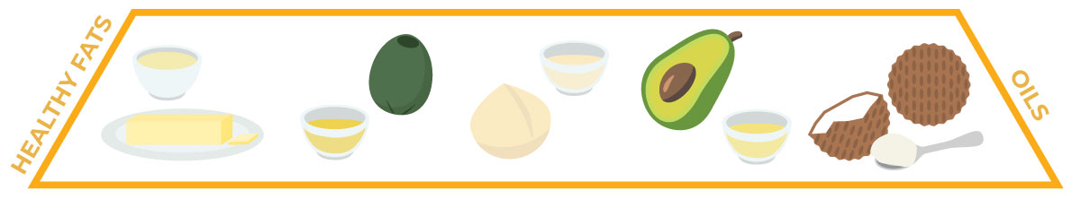 keto food pyramid — bottom tier, fats and oils