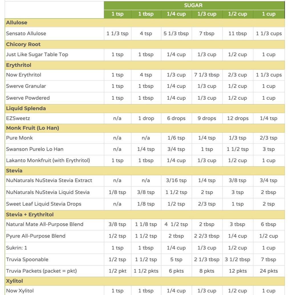 sweetener-conversion-chart-pdf-sugar-substitute-food-industry