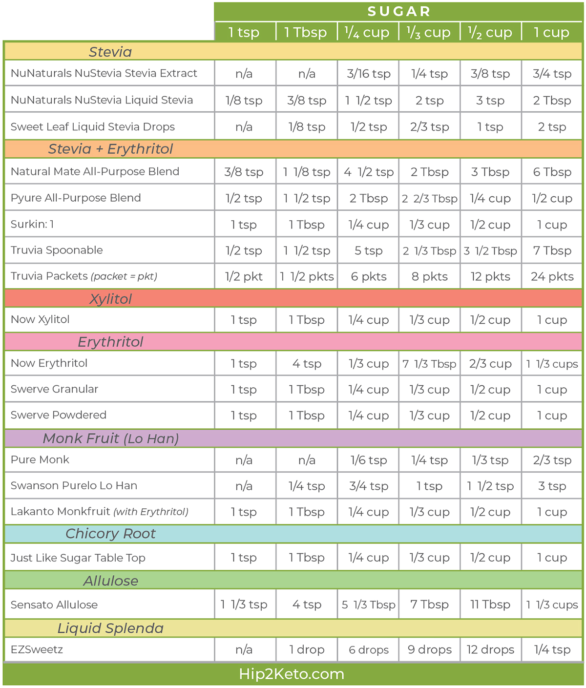 LowCarb & Keto Sweetener Conversion Chart for Recipes