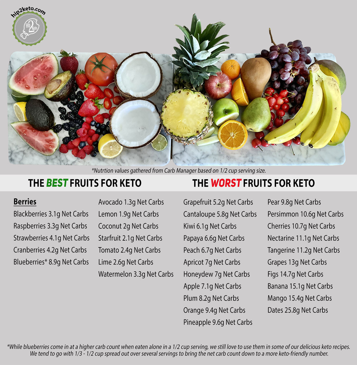 Here Are The Best Low Carb Fruits To Eat (And The Fruits To Avoid)